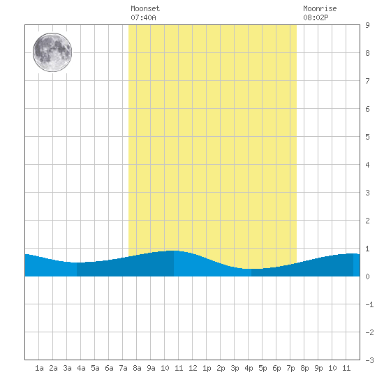 Point Barrow tide chart for Friday, March 14, 2025