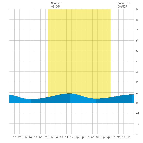 Point Barrow tide chart for Saturday, March 15, 2025