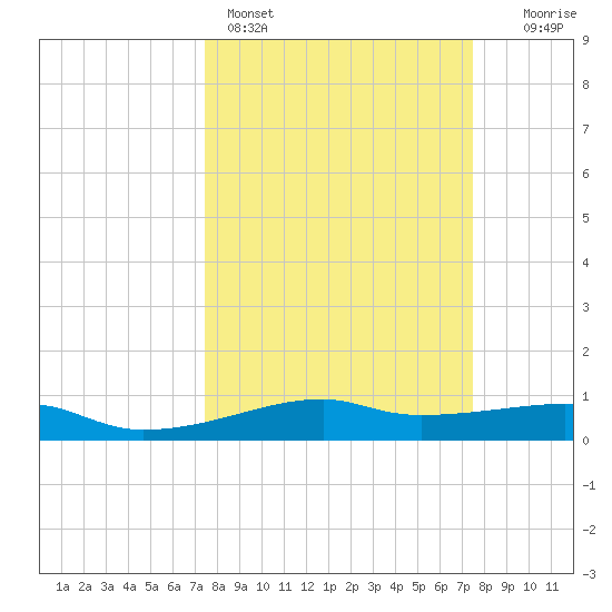 Point Barrow tide chart for Sunday, March 16, 2025