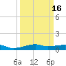 Point Barrow tide chart for Sunday, March 16, 2025