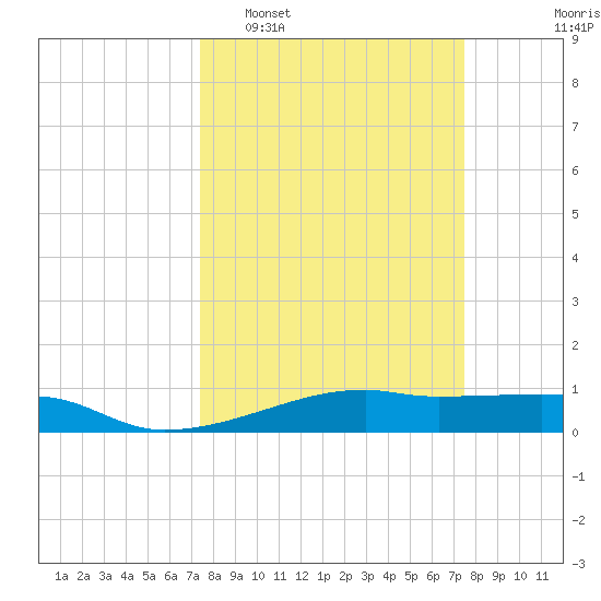 Point Barrow tide chart for Tuesday, March 18, 2025