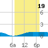 Point Barrow tide chart for Wednesday, March 19, 2025
