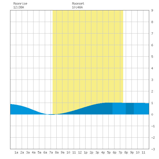 Point Barrow tide chart for Thursday, March 20, 2025
