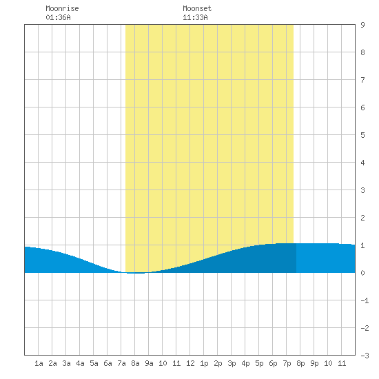 Point Barrow tide chart for Friday, March 21, 2025