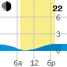 Point Barrow tide chart for Saturday, March 22, 2025
