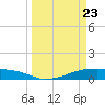 Point Barrow tide chart for Sunday, March 23, 2025