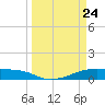 Point Barrow tide chart for Monday, March 24, 2025