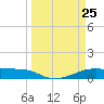 Point Barrow tide chart for Tuesday, March 25, 2025