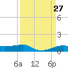Point Barrow tide chart for Thursday, March 27, 2025