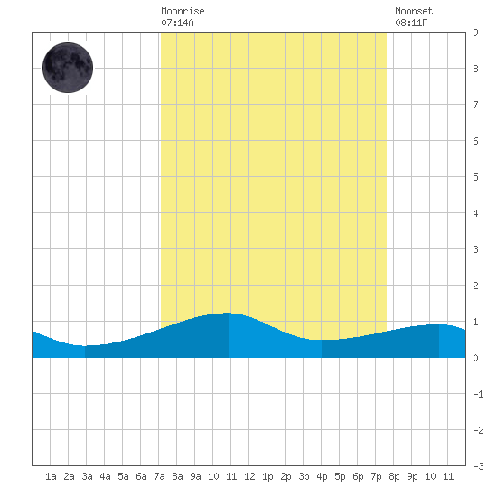 Point Barrow tide chart for Saturday, March 29, 2025
