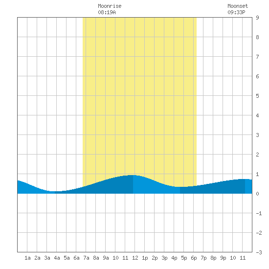 Point Barrow tide chart for Sunday, March 2, 2025
