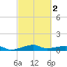 Point Barrow tide chart for Sunday, March 2, 2025
