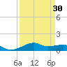 Point Barrow tide chart for Sunday, March 30, 2025