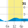 Point Barrow tide chart for Monday, March 31, 2025