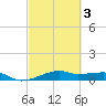 Point Barrow tide chart for Monday, March 3, 2025