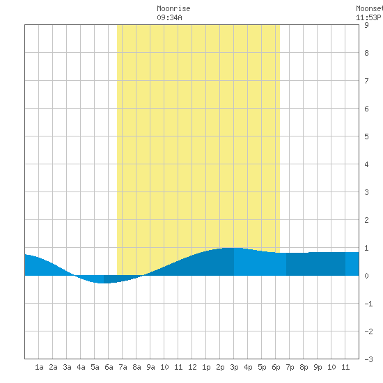 Point Barrow tide chart for Tuesday, March 4, 2025