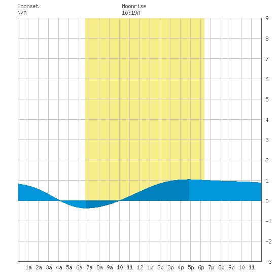 Point Barrow tide chart for Wednesday, March 5, 2025