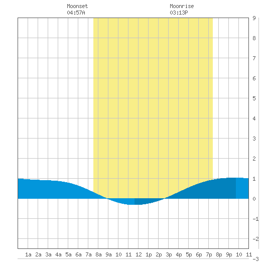 Point Barrow tide chart for Sunday, March 9, 2025