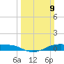 Point Barrow tide chart for Sunday, March 9, 2025