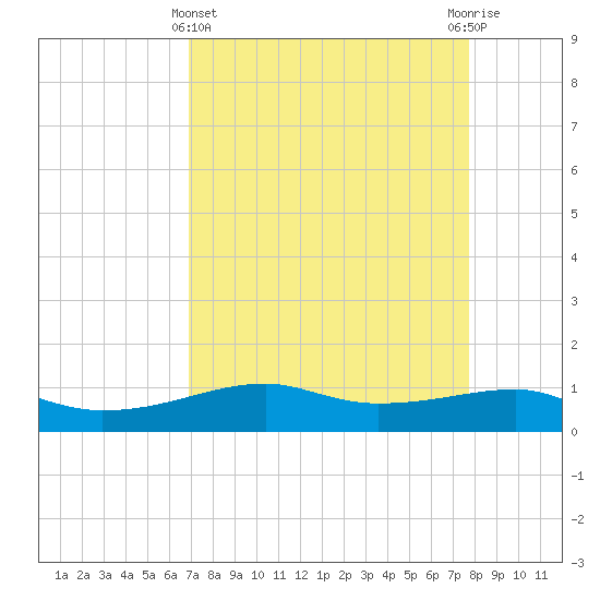 Point Barrow tide chart for Friday, April 11, 2025