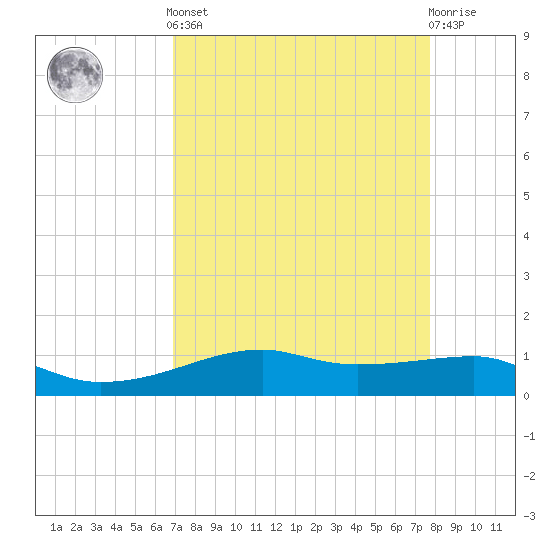 Point Barrow tide chart for Saturday, April 12, 2025