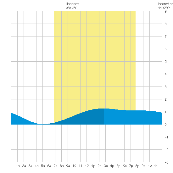 Point Barrow tide chart for Wednesday, April 16, 2025