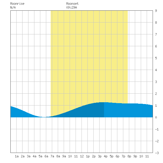Point Barrow tide chart for Thursday, April 17, 2025
