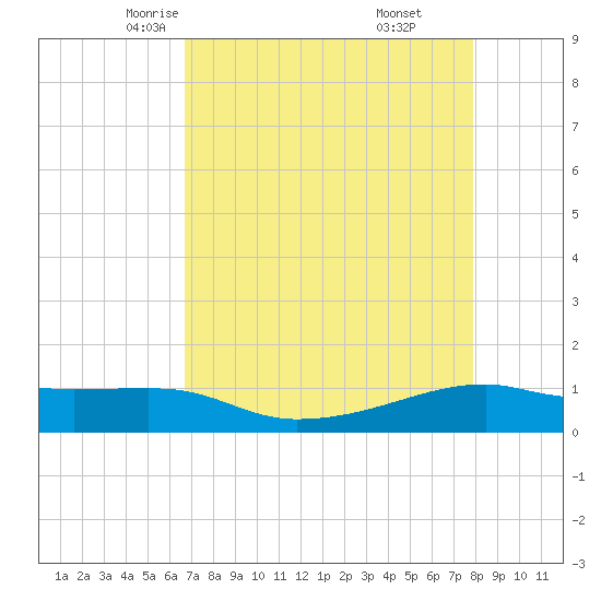 Point Barrow tide chart for Wednesday, April 23, 2025