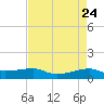 Point Barrow tide chart for Thursday, April 24, 2025