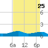 Point Barrow tide chart for Friday, April 25, 2025