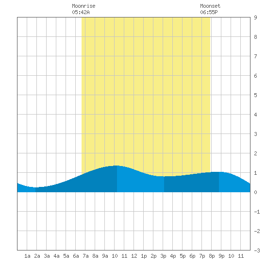 Point Barrow tide chart for Saturday, April 26, 2025