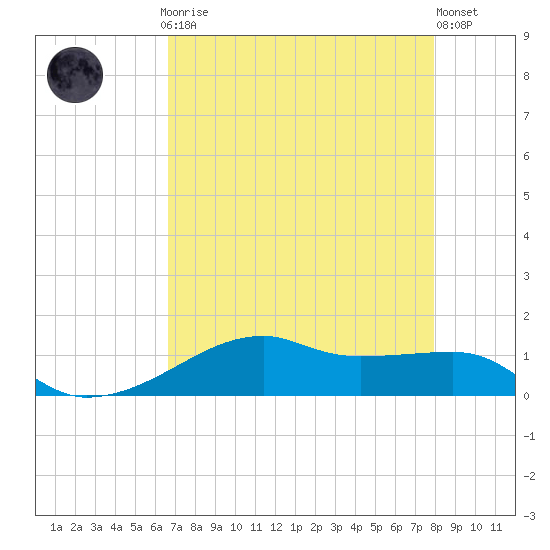 Point Barrow tide chart for Sunday, April 27, 2025