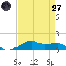 Point Barrow tide chart for Sunday, April 27, 2025