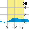 Point Barrow tide chart for Monday, April 28, 2025
