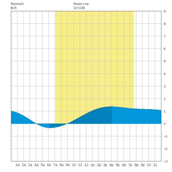 Point Barrow tide chart for Wednesday, April 2, 2025