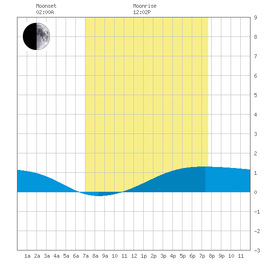 Point Barrow tide chart for Friday, April 4, 2025