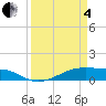 Point Barrow tide chart for Friday, April 4, 2025