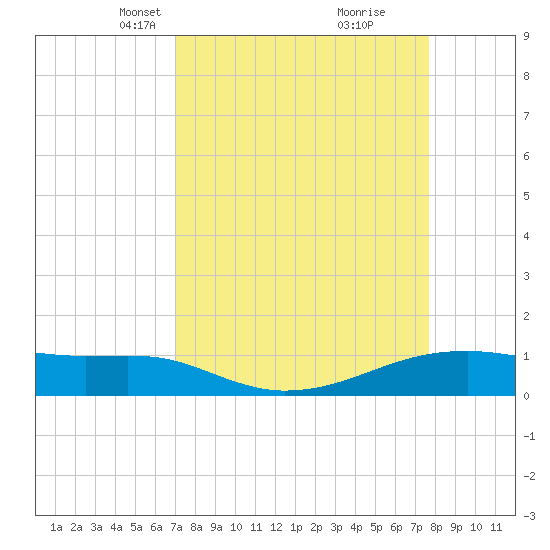 Point Barrow tide chart for Monday, April 7, 2025