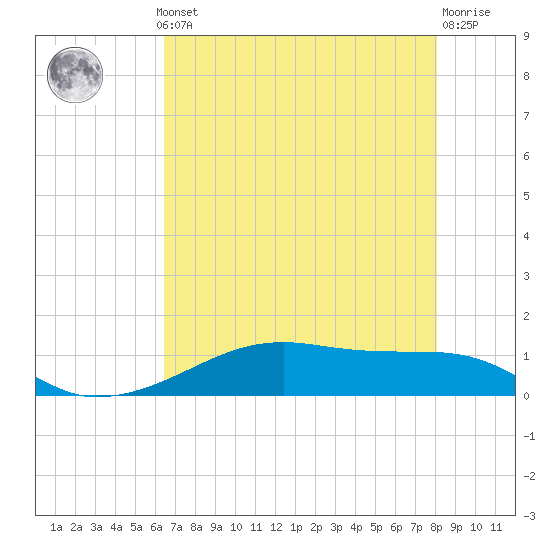 Point Barrow tide chart for Monday, May 12, 2025