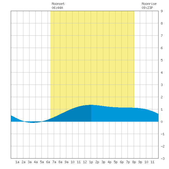 Point Barrow tide chart for Tuesday, May 13, 2025