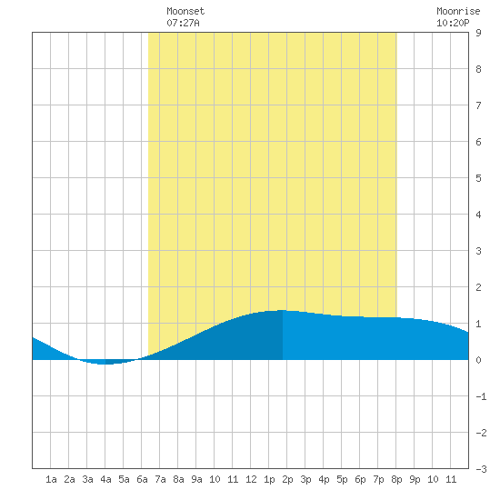 Point Barrow tide chart for Wednesday, May 14, 2025
