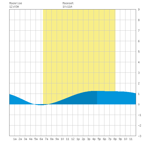 Point Barrow tide chart for Saturday, May 17, 2025