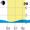 Point Barrow tide chart for Tuesday, May 20, 2025