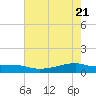 Point Barrow tide chart for Wednesday, May 21, 2025