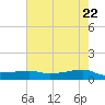 Point Barrow tide chart for Thursday, May 22, 2025