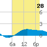 Point Barrow tide chart for Wednesday, May 28, 2025