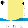 Point Barrow tide chart for Sunday, May 4, 2025