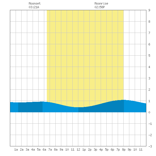 Point Barrow tide chart for Tuesday, May 6, 2025