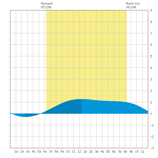 Point Barrow tide chart for Tuesday, June 10, 2025