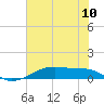 Point Barrow tide chart for Tuesday, June 10, 2025